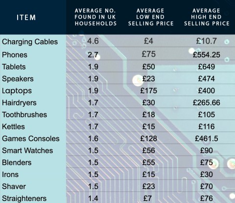 How much your electronics are worth?